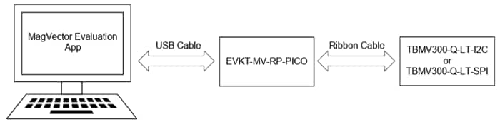 Monolithic Power Systems (MPS) TBMV300 Development Boards
